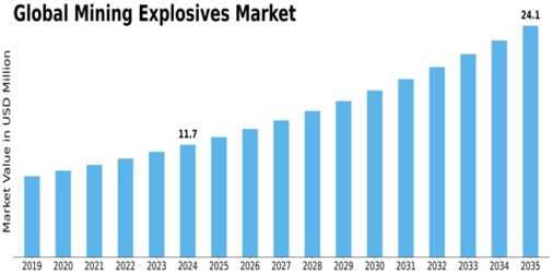 Mining Explosives Market Size