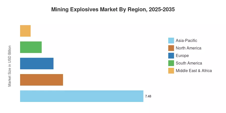 Mining Explosives Market By Region, 2025-2035