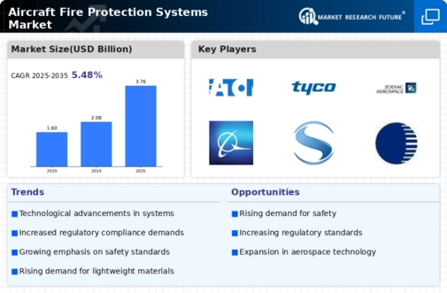 Aircraft Fire Protection Systems Market Infographic