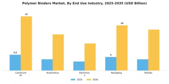 Polymer Binders Market Segment Image 1