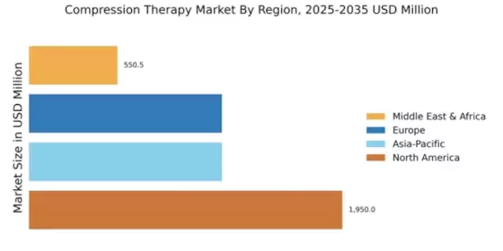 Compression Therapy Market Regional Image