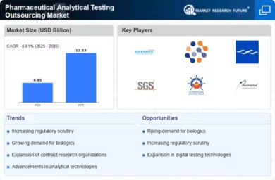 Pharmaceutical Analytical Testing Outsourcing Market Infographic