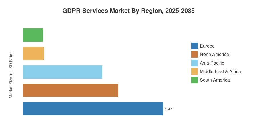 GDPR Services Market By Region, 2025-2035