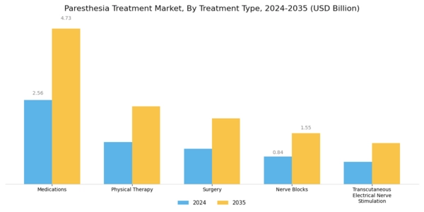 Paresthesia Treatment Market Segment Image 0