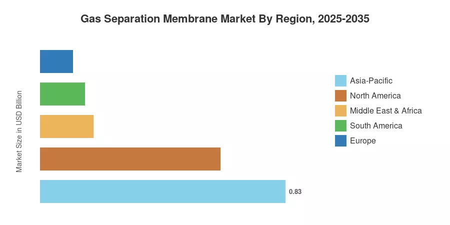 Gas Separation Membrane Market By Region, 2025-2035