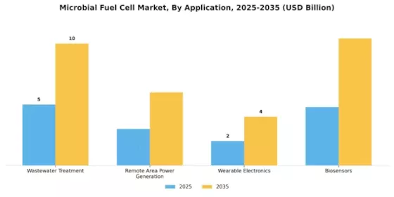 Microbial Fuel Cell Market Segment Image 0