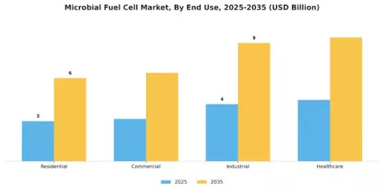 Microbial Fuel Cell Market Segment Image 1