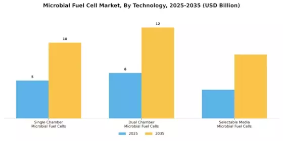 Microbial Fuel Cell Market Segment Image 3