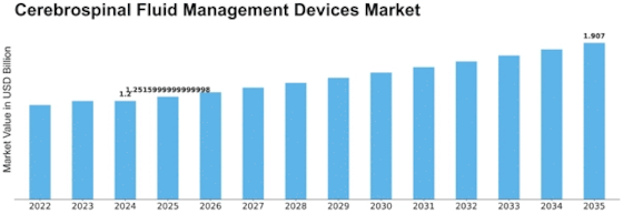 Cerebrospinal Fluid Management Devices Market Size