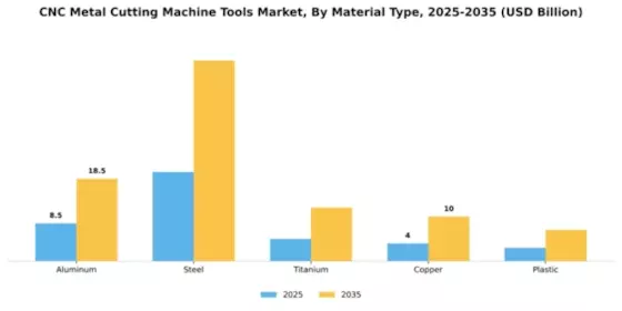 CNC Metal Cutting Machine Tools Market Segment Image 3