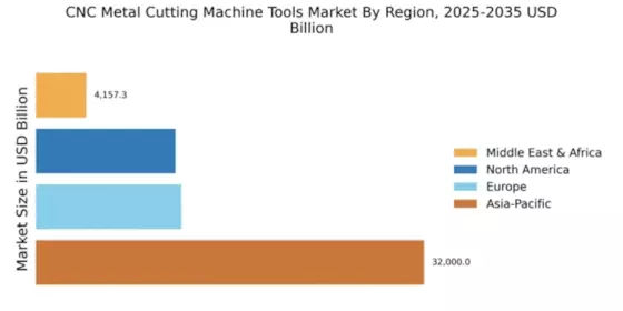 CNC Metal Cutting Machine Tools Market Regional Image