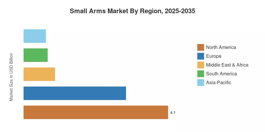 Small Arms Market By Region, 2025-2035