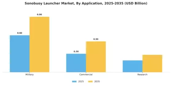 Sonobuoy Launcher Market Segment Image 0