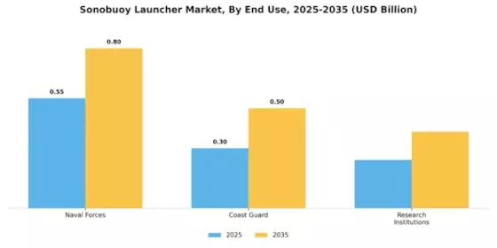 Sonobuoy Launcher Market Segment Image 1