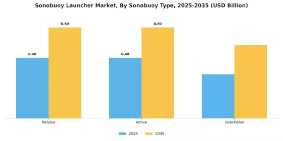 Sonobuoy Launcher Market Segment Image 3