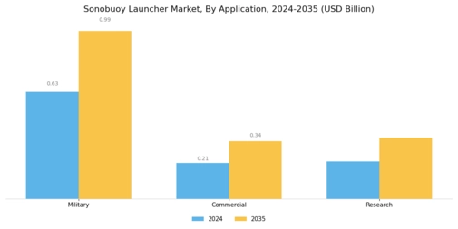 Sonobuoy Launcher Market Segment Image 1