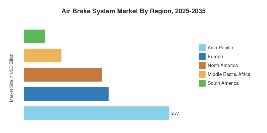 Air Brake System Market By Region, 2025-2035