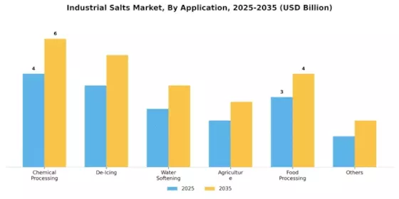 Industrial Salts Market Segment Image 0
