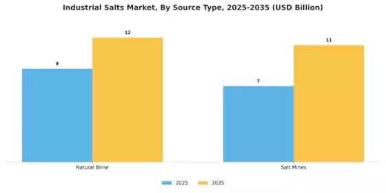 Industrial Salts Market Segment Image 2