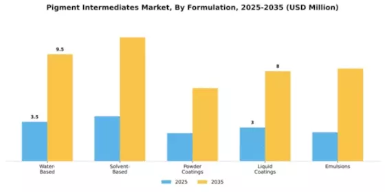 Pigment Intermediates Market Segment Image 3