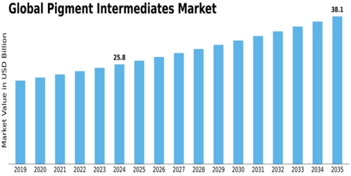 Pigment Intermediates Market Size Graph