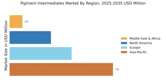 Pigment Intermediates Market Regional Image