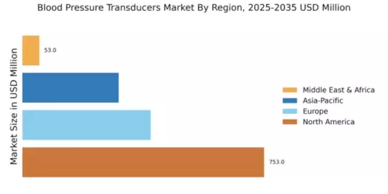 Blood Pressure Transducers Market Regional Image