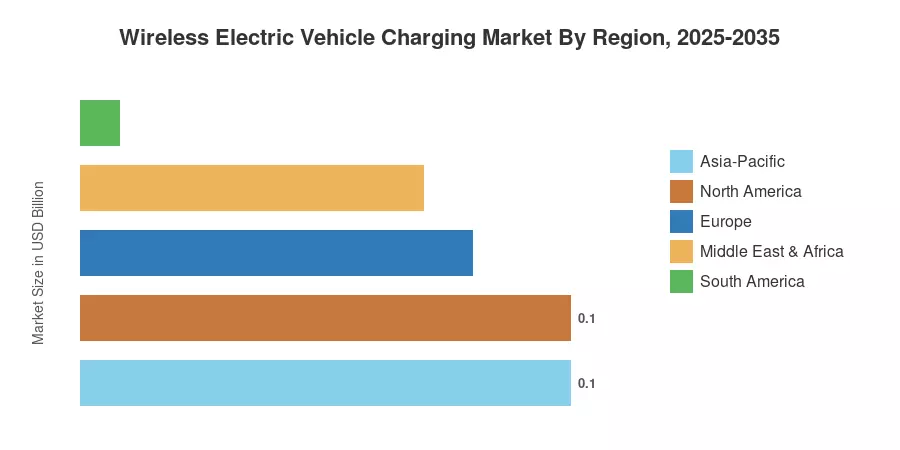 Wireless Electric Vehicle Charging Market By Region, 2025-2035