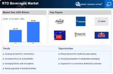 RTD Protein Beverages Market Infographic