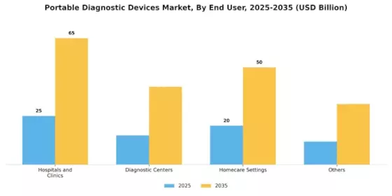 Portable Diagnostic Devices Market Segment Image 1