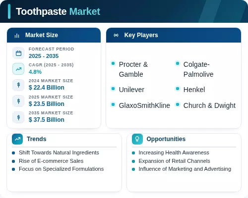 Toothpaste Evolution Popularity Graph Toothpaste Market Size, Share, and Trends Analysis to 2035