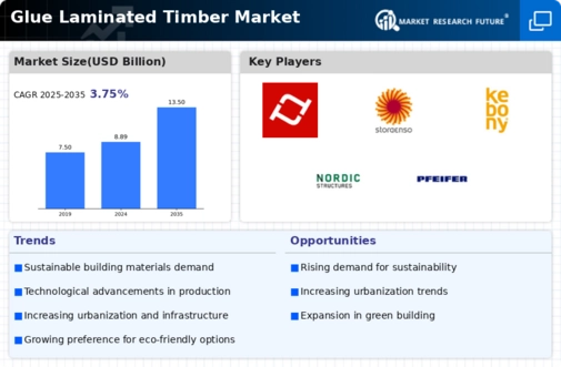 Glue Laminated Timber Market Infographic