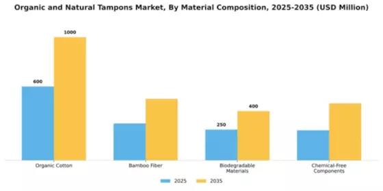Organic and Natural Tampons Market Segment Image 2