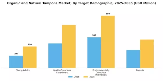 Organic and Natural Tampons Market Segment Image 3