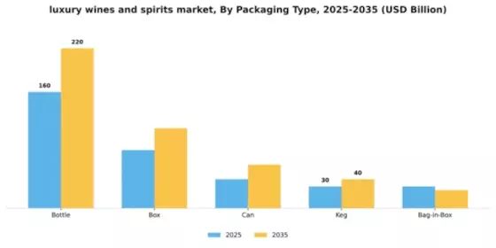 Luxury Wines Spirits Market Segment Image 2
