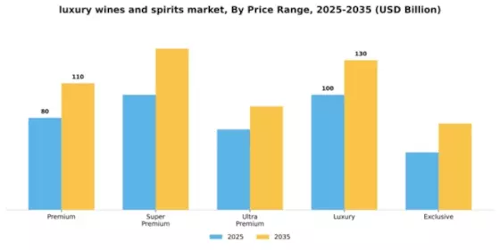 Luxury Wines Spirits Market Segment Image 3