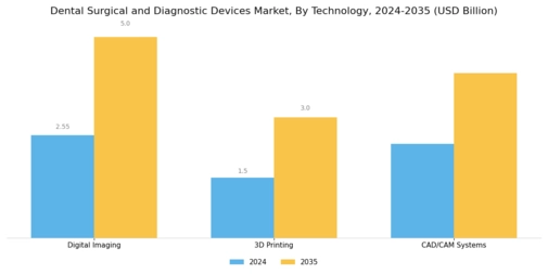 Dental Surgical Diagnostic Devices Market Segment Image 3