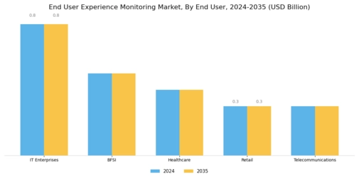 End User Experience Monitoring Market Segment Image 1