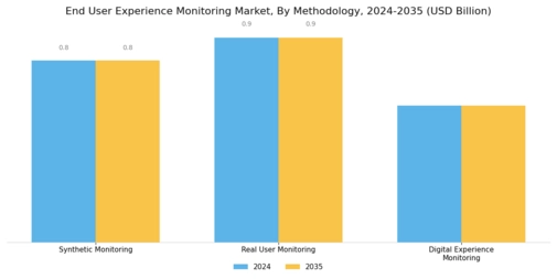 End User Experience Monitoring Market Segment Image 3