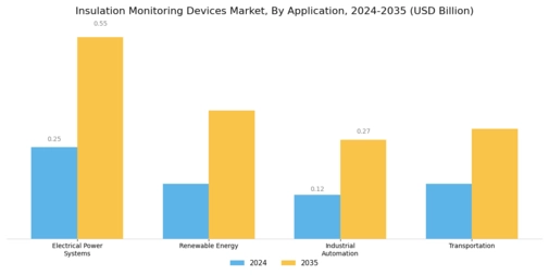 Insulation Monitoring Devices Market Segment Image 0