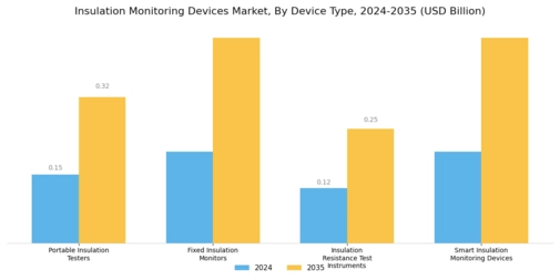 Insulation Monitoring Devices Market Segment Image 1