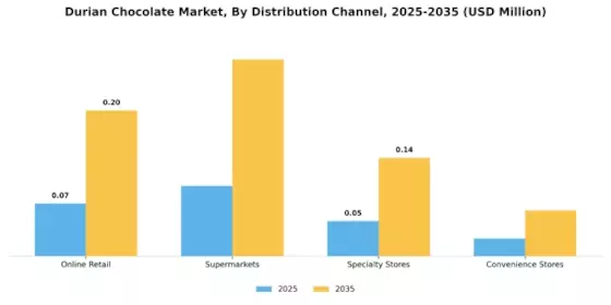 Durian Chocolate Market Segment Image 0