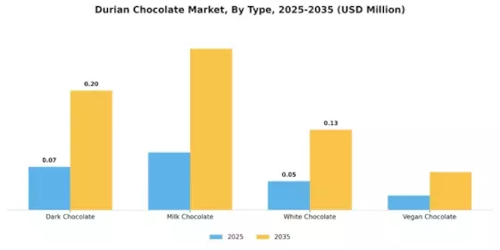 Durian Chocolate Market Segment Image 3