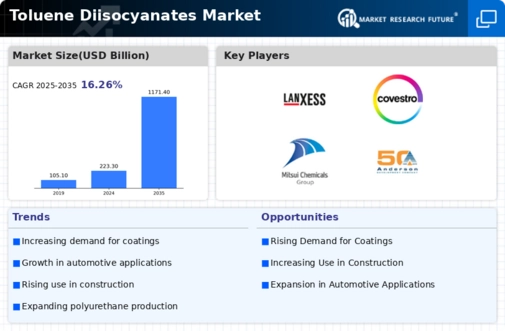 Toluene Diisocyanates Market Infographic Toluene Diisocyanates Market Infographic