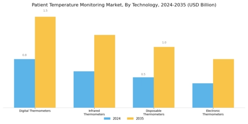 Patient Temperature Monitoring Market Segment Image 0