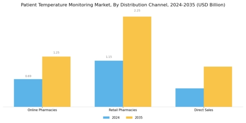 Patient Temperature Monitoring Market Segment Image 3