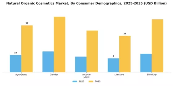 Natural Organic Cosmetics Market Segment Image 1