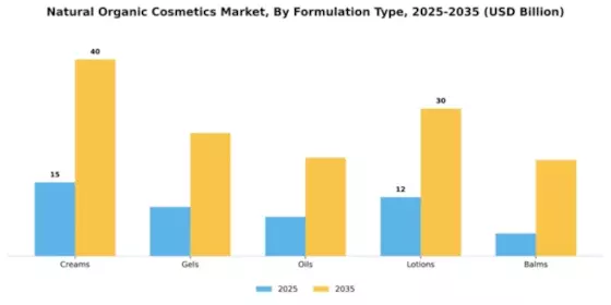 Natural Organic Cosmetics Market Segment Image 3