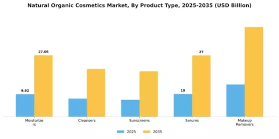 Natural Organic Cosmetics Market Segment Image 2