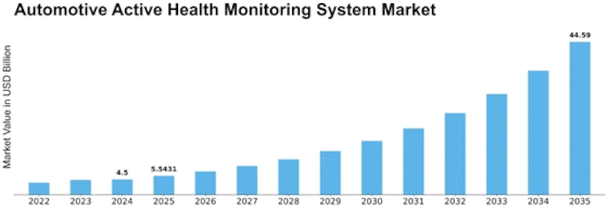 Automotive Active Health Monitoring System Market Size